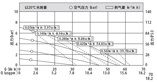 MK15/20塑料泵性能曲線